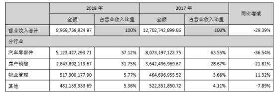 2017年、2018年银亿集团年度报告营业收入构成