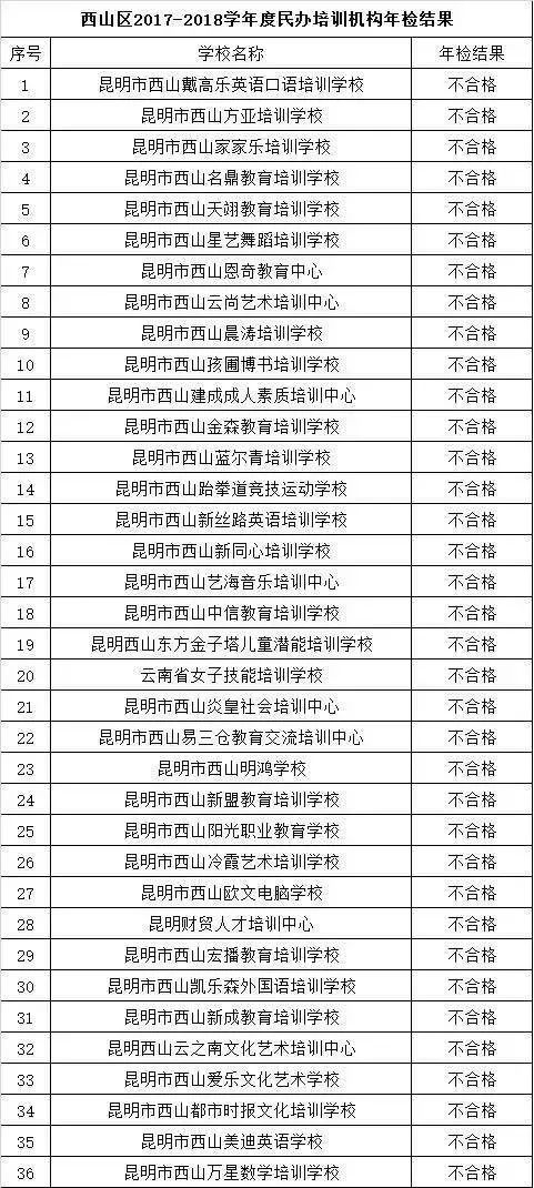 昆明民办教育机构年检结果出炉 这些学校不合格