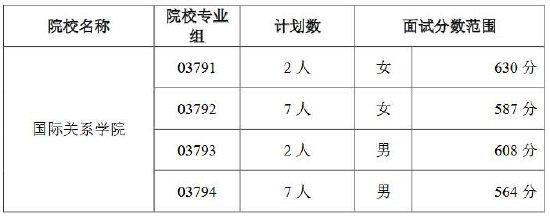 2023年在津招生国际关系学院面试分数范围确定