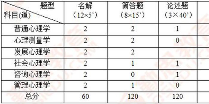 2019南开大学心理学考研专硕真题分析