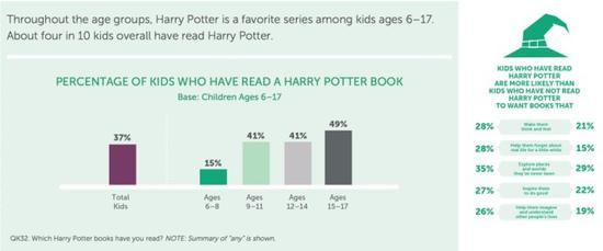 Harry Potter Age-by-Age Guide