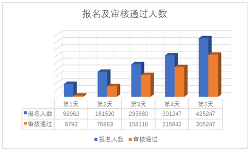 图1。总报名人数增长情况