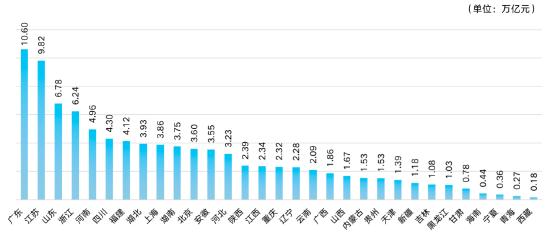 各省第二、三产业总产值统计图