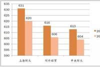 投档线最大降幅超100分 高考报志愿也能“捡漏”?