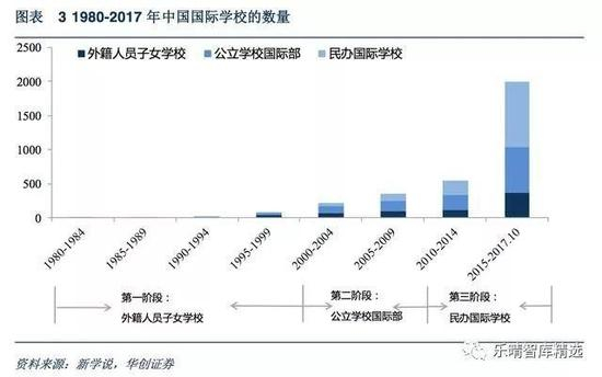 中国国际学校的数量