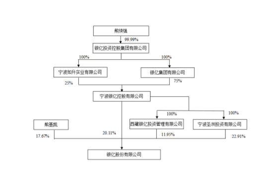 银亿公司及实际控制人之间的产权及控制关系
