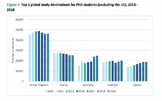 博士阶段国际生热门留学目的国(不包含美国)。图片来源:英国大学协会“Global demand for UK postgraduate research degrees”报告