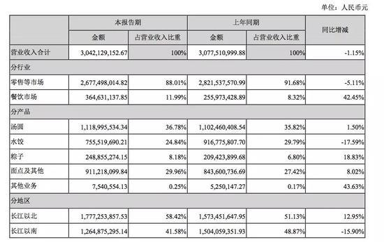（资料来源：三全食品2019 年半年度报告）