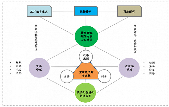 图3：数字化智能化转型路径