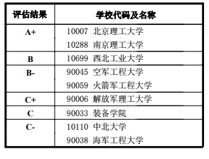 一级学科代码及名称： 0826 兵器科学与技术