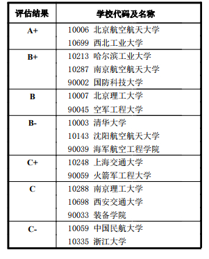 一级学科代码及名称： 0825 航空宇航科学与技术