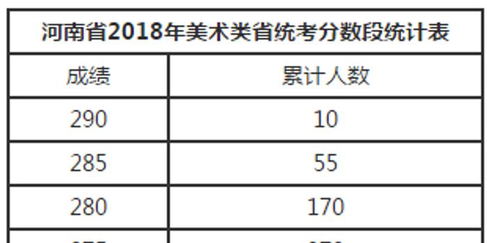 河南省2018年艺术类分数段统计表最新汇总