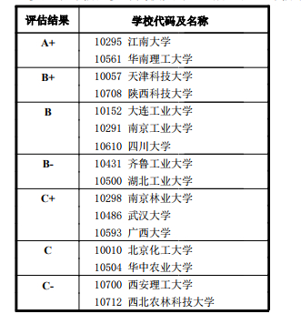 一级学科代码及名称： 0822 轻工技术与工程