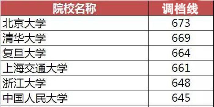 不同分数段考生可报考的高校盘点(江西篇)