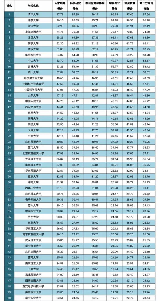 又一排行榜发布：南方日报版2017内地大学排行_手机新浪网