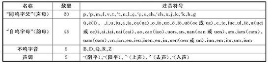 《西儒资耳目》拼音方案