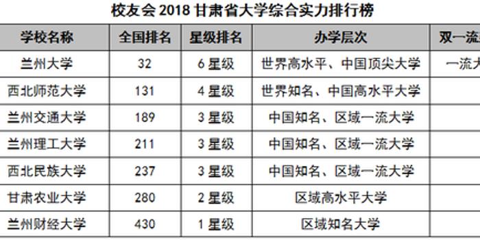 2018甘肃省大学综合实力排行榜:兰州大学第一
