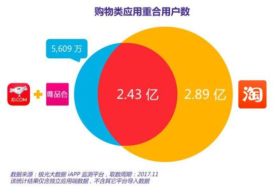　　极光大数据统计，京东和唯品会合并用户数量为2.99亿，这些用户中同时安装了手机淘宝的人数高达2.43亿，这部分重合用户将成为双方争夺的对象