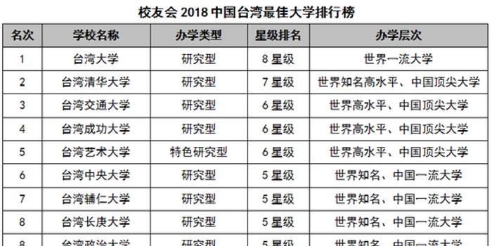 2018台湾最佳大学排行榜:台湾大学第一