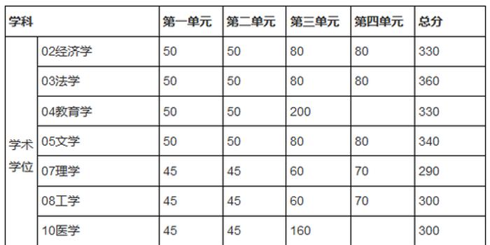 电子科技大学2018年研究生招生复试分数线