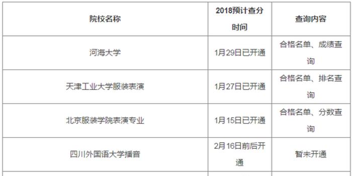 2018艺考校考成绩查询时间汇总 艺考生必看(图