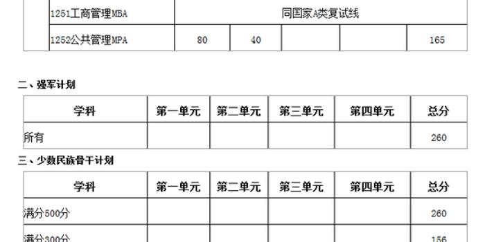 电子科技大学2017硕士研究生复试分数线