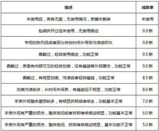 ▲ 成色定义参考（行业暂无统一标准）