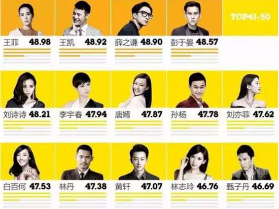 “2016年最具商业价值明星榜”白百何位列前50