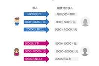 中国女性更倾向选择收入高于自己2-3倍的男性谈恋爱
