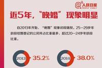 人民日报:年轻人晚婚了 离婚率连续15年上涨