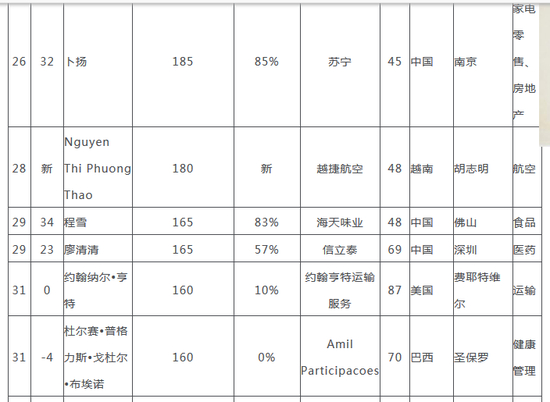 2018胡润全球白手起家女富豪榜