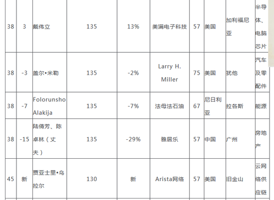 2018胡润全球白手起家女富豪榜