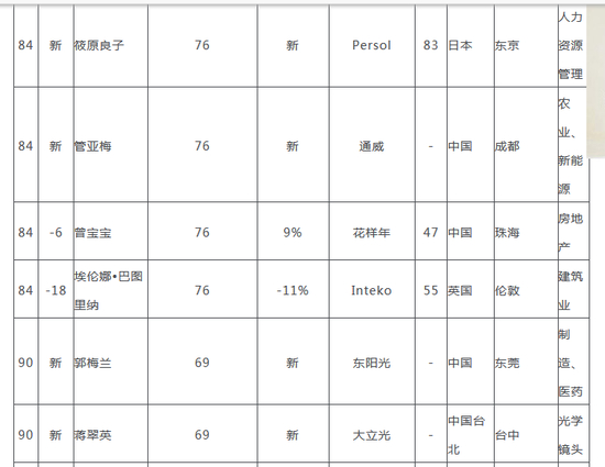 2018胡润全球白手起家女富豪榜