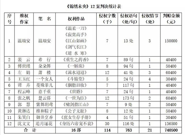 《锦绣未央》抄袭案宣判