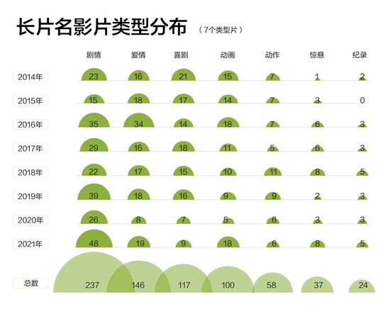 近八年数据中，长片名的爱情电影达146部。