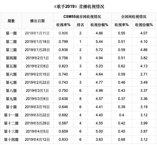 《歌手2019》收视情况