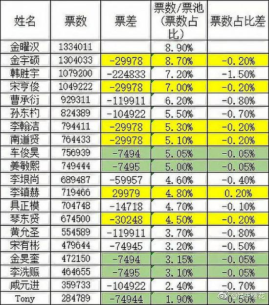 图片来源：新浪微博@娱乐榜花