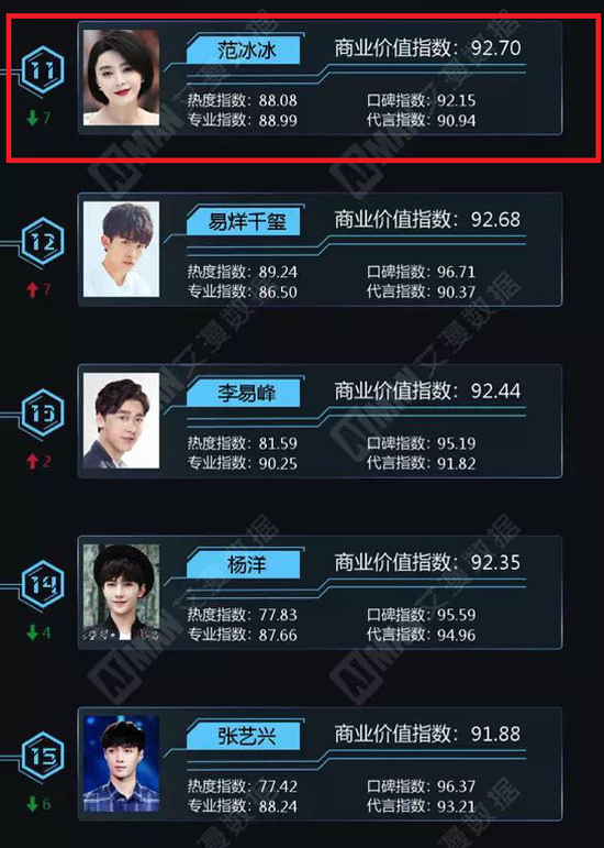 ▲2018年7月艺人商业价值指数榜（图/艾漫数据）