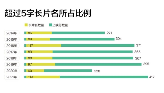 2016年为近八年中长片名最多的年份，数量达到117部，占全年国产电影的31.5%。