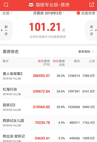 ▲2月票房情况（猫眼专业版/图）