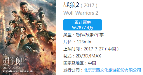 ▲中国票房冠军《战狼2》票房高达56亿元（CBO中国票房/图）