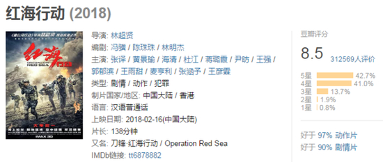 ▲《红海行动》评分颇高（豆瓣/图）
