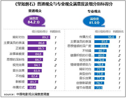 《坚如磐石》普通观众与专业观众满意度及细分指标得分