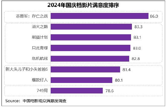 单片满意度排序