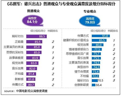 《志愿军:雄兵出击》普通观众与专业观众满意度及细分指标得分