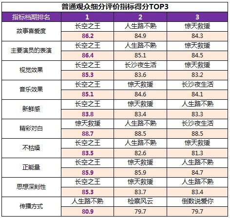 五一档观众满意度得分83.3分 《长空之王》第一