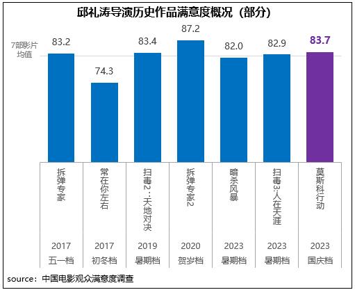 邱礼涛导演历史作品自得度概况