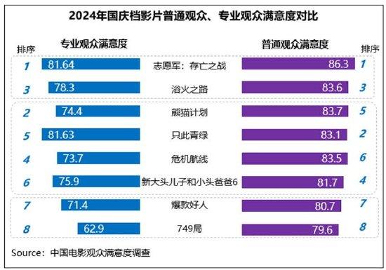 2024年国庆档影片普通观众、专业观众满意度对比