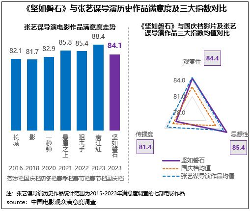 《坚如磐石》与张艺谋导演历史作品自得度及三大指数对比