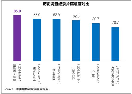 中秋档电影满意度83.4分《里斯本丸沉没》获赞